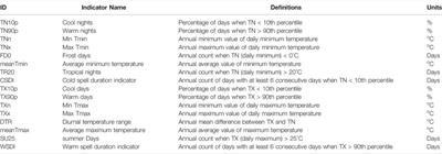 Understanding Growth-Induced Trends in Local Climate Zones, Land Surface Temperature, and Extreme Temperature Events in a Rapidly Growing City: A Case of Bulawayo Metropolitan City in Zimbabwe